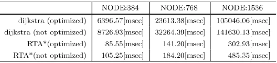 表 3 メモリブロックの割り当てを最適化した場合の計算処理性能 Table 3 Comparison on Performance memory block divisions optimization