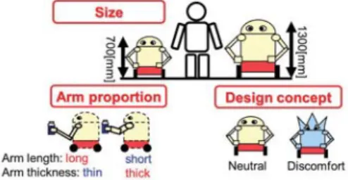 Fig. 1 Images of 3 factors for KANSEI expression platform robot [1] 2.2.1 サイズ ロボットの大きさは動作印象への影響が強いと考えら れるが，同じデザインで異なるサイズのロボットの印象 評価は行われていない．また，印象評価を行う際，シミュ レーションと実機とでは異なる印象を与える [3] ．そこで， 1300mm と 700mm のロボットを開発した．高さの選定理 由は，一般的な机の高さである 700mm[4] を基準とし，机 の上にあ
