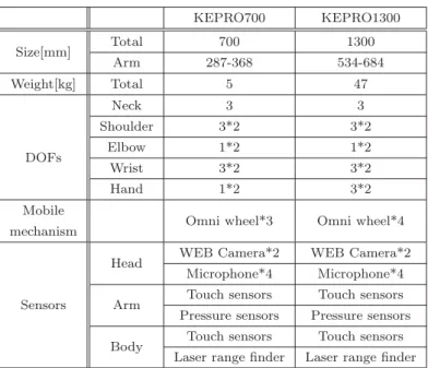 Table 1 Speciﬁcation of KEPRO700 and KEPRO1300