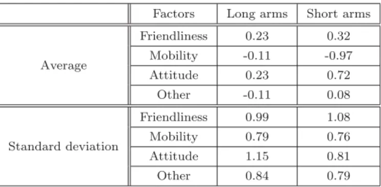 Table 3 Average distance between subjects and KEPRO1300 and the standard deviation