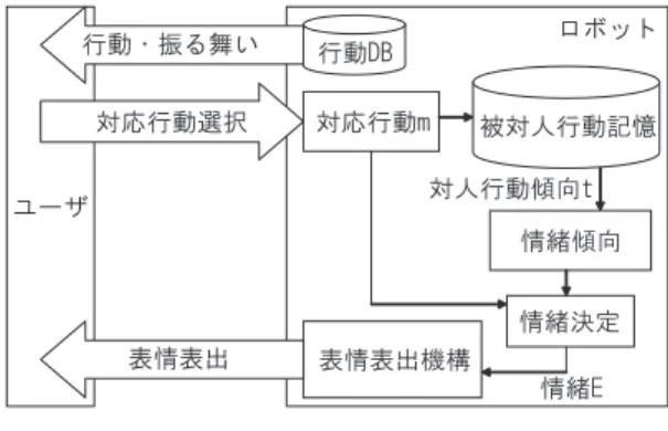 図 3 性格付与コミュニケーションモデル 1 の対応通りの情緒を表出する確率を P 0 ，劣位，優位，好 意，嫌悪の情緒を表出する確率をそれぞれ P 1 ， P 2 ， P 3 ， P 4 とすると，各情緒表出確率は下式によって表される． P 0 = n n + T 1 + T 2 + T 3 + T 4 (5) P i = T i n + T 1 + T 2 + T 3 + T 4 (6) (i = 1, 2, 3, 4) n はロボットが記憶する被対人行動の回数であり，ロ ボットは過去 n 回の行動を性