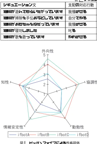 表 2 シチュエーション文と対応行動の例 シチュエーション文 支配の対応行動 服従の対応行動 保護の対応行動 拒否の対応行動 ifbot が遊んでもらいたがっています 我慢させる 遊ぶ 後でしてあげる 断る ifbot が掃除を手伝おうとしています 自分でやる お礼して手伝ってもらう 一緒にやる 好きにやらせる ifbot がおもちゃをねだっています 我慢させる 買う また今度にさせる 断る ifbot が寝坊しました 叱る 許して，準備してあげる 準備を手伝う 一人で始末させる ifbot が歌を歌ってい
