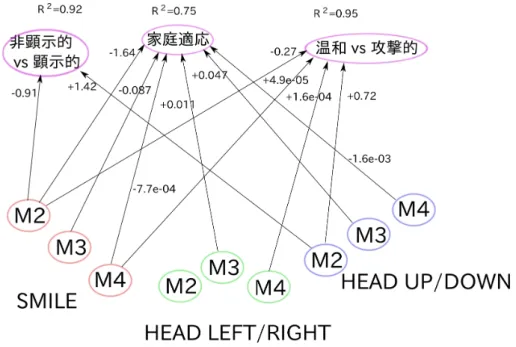 図 1 特徴量から性格項目への線形モデル Fig. 1 Linear model from feature to personality scores