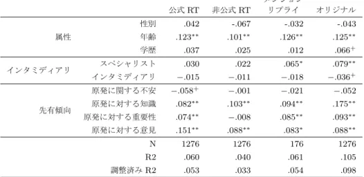 表 5 原子力発電のツイート数を従属変数とした重回帰分析（数値は標準化係数ベータ） 公式 RT 非公式 RT メンションリプライ オリジナル 属性 性別 .042 -.067 -.032 -.043年齢 .123 ∗∗ .101 ∗∗ .126 ∗∗ .125 ∗∗ 学歴 .037 .025 .012 .066 + インタミディアリ スペシャリスト .030 .022 .065 ∗ .079 ∗∗ インタミディアリ − .015 − .011 − .018 − .036 + 先有傾向 原発に関する不安 − 