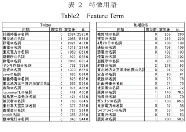 表  3    クラスタリング結果  Table 3    Result of Clustering 