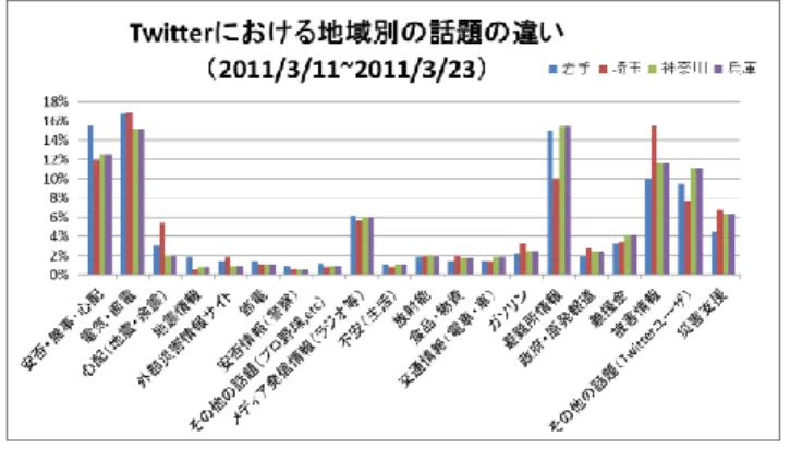 図  4    Twitter と地域 SNS の話題の違い（情報共有） 