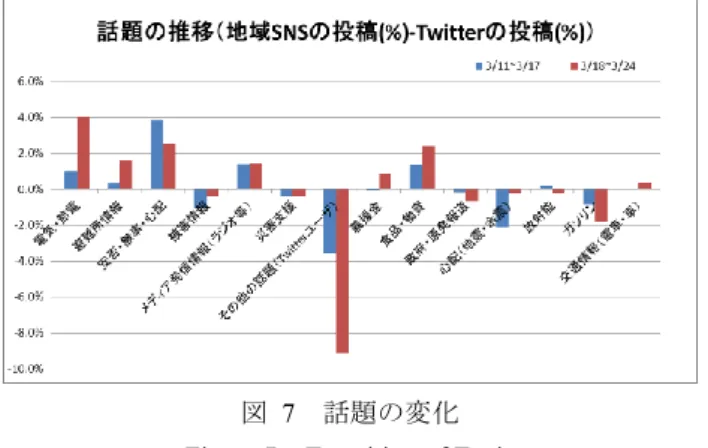 図  7    話題の変化  Figure 7    Transition of Topic 