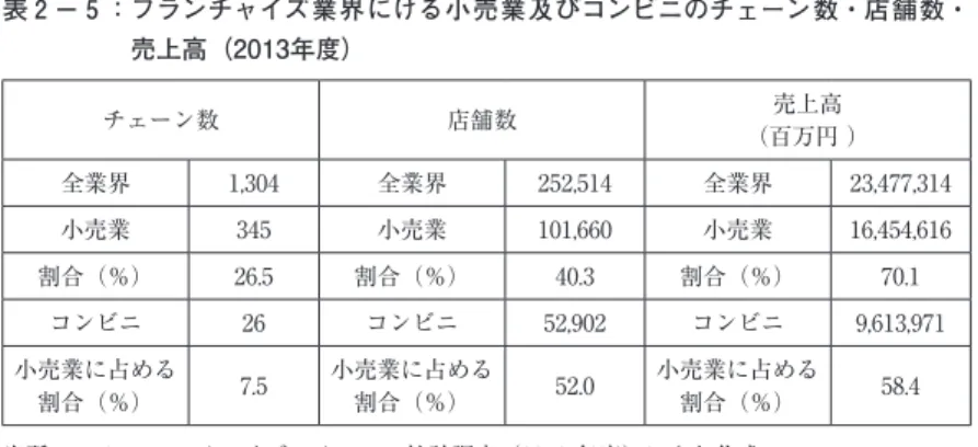表 2 － 5 ： フランチャイズ業界にける小売業及びコンビニのチェーン数・店舗数・ 売上高（2013年度） チェーン数 店舗数 売上高 （百万円 ） 全業界 1,304 全業界 252,514 全業界 23,477,314 小売業 345 小売業 101,660 小売業 16,454,616 割合（％） 26.5 割合（％） 40.3 割合（％） 70.1 コンビニ 26 コンビニ 52,902 コンビニ 9,613,971 小売業に占める 割合（％） 7.5 小売業に占める割合（％） 52.0 小売業に
