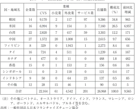 表 2 － 6 ：展開先国（地域）及び業種別店舗数 国・地域名 企業数 業種 店舗数 構成比 （％） 前回比 CVS 小売業 外食業 サービス業 増減 韓国 14 9,170 2 117 97 9,386 34.8 965 米国 16 6,994 9 154 3 7,160 26.5 6,957 台湾 22 2,820 7 417 59 3,303 12.2 171 中国 27 1,572 20 1,008 15 2,615 9.7 656 フィリピン 8 329 0 1,943 1 2,273 8.4 4