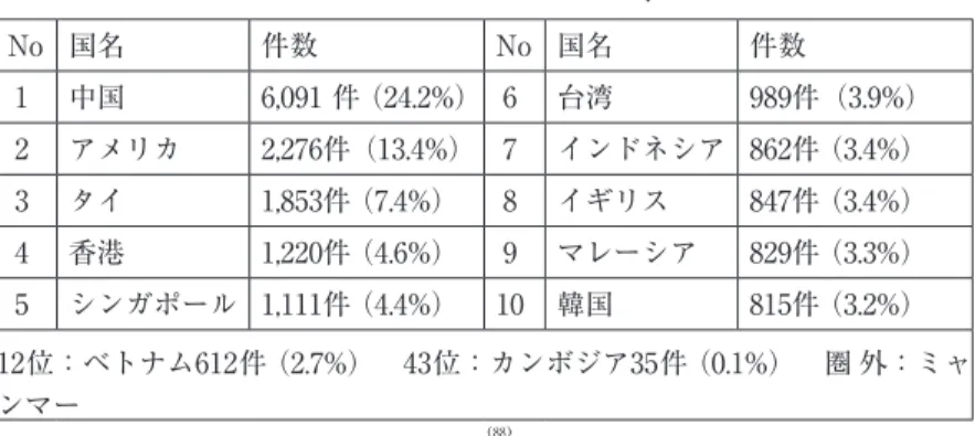 表 4 － 1 ：日本企業の進出国Top10 No 国名 件数 No 国名 件数 1 中国 6,091 件（24.2%） 6 台湾 989件（3.9%） 2 アメリカ 2,276件（13.4%） 7 インドネシア 862件 （3.4%） 3 タイ 1,853件 （7.4%） 8 イギリス 847件 （3.4%） 4 香港 1,220件 （4.6%） 9 マレーシア 829件 （3.3%） 5 シンガポール 1,111件 （4.4%） 10 韓国 815件 （3.2%） 12位：ベトナム612件 （2.7%）