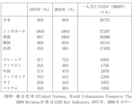 表 4 － 3 ：アジア諸国の都市化率 1975年（％） 2010年（％） 一人当たりGDP（2009年） （ドル） 日本 シンガポール 香港 韓国 台湾 マレーシア フィリピン 中国 インドネシア タイ ベトナム 56.8 100.089.748.043.937.735.617.419.323.818.8 66.8 100.0100.083.058.672.248.947.044.334.030.4 39,73137,59730,08819,14117,0246,9551,7453,6782,2493,9