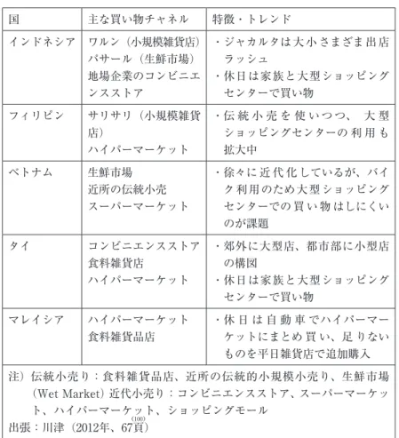 表 4 － 4 ：各国の買い物をする場所の特徴 国 主な買い物チャネル 特徴・トレンド インドネシア ワルン（小規模雑貨店） パサール（生鮮市場） 地場企業のコンビニエ ンスストア ・ ジャカルタは大小さまざま出店ラッシュ・ 休日は家族と大型ショッピングセンターで買い物 フィリピン サリサリ（小規模雑貨 店） ハイパーマーケット ・ 伝 統 小 売 を 使 い つ つ、 大 型ショッピングセンターの 利 用 も拡大中 ベトナム 生鮮市場 近所の伝統小売 スーパーマーケット ・ 徐々に 近 代 化 しているが
