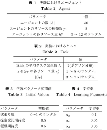 表 4 学習率