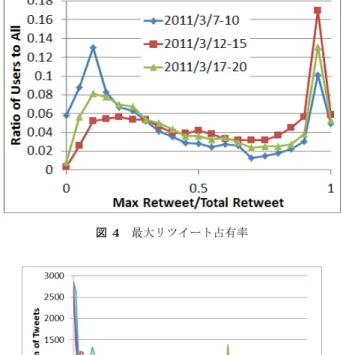 図 4 最大リツイート占有率 図 5 リツイートの時間分布 とで，リツイートのされ方にどのような特徴があるのかを 明らかにし，その特徴が震災の前後でどのように変化した かを確認する．これによって，震災前後での情報伝播のタ イミングがどのように異なるのかが明らかになる． 図 5 に，分析期間でリツイート回数が多かった上位 5 ツ イートについて，リツイートのタイミングを示している． これは，横軸に時間，縦軸に各間隔内に行われたツイート 数を示したものである．ここから，リツイートはツイート が行われた直後に最も