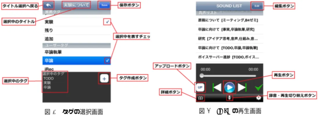 図 3 iRec の録音画面 図 4 タイトルの選択画面 図 5 カテゴリーの選択 3.3.2 録音アプリ iRec iRec の録音画面を図 3 に示す． iRec は，起動時にノートサーバーに接続し，更新された ノートの情報として，タイトル，音声ログ用のタグ，およびその他のメタデータを取得する． iRec で録音ボタンをタップすると録音が開始され，再びタップすると録音を終了する．録 音を終了すると，研究ノートのタイトル一覧が更新日時順に表示される ( 図 4) ． ユーザーが一覧の中からノートのタイトル