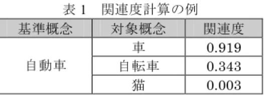 表 1   関連度計算の例 基準概念  対象概念  関連度  車  0.919  自転車  0.343 自動車  猫  0.003  3.2 NTT シソーラス シソーラス シソーラスシソーラス NTT シソーラス[5]とは単語の意味や概念を分類，整理して用語を階層的に体系化し たものである．各節点に相当する語をノード，ノードに含まれる語をリーフと呼ぶ． NTT シソーラスには，一般名詞の意味的用法を表したものと用言の文型パターンを 示したものがある．前者は，一般名詞の意味的用法を表す約 2700 個の意味