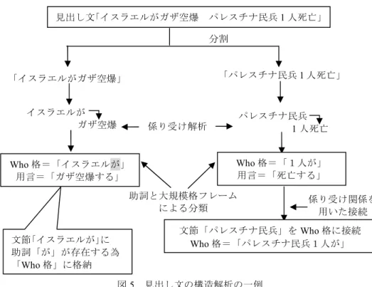 図 5  見出し文の構造解析の一例  次に，助詞と大規模格フレームによる処理を行う．「イスラエルがガザ空爆」の場 合，文節「イスラエルが」に主語を表す助詞「が」が含まれているので， 「イスラエル が」が「イスラエルがガザ空爆」の「Who 格」に格納される．そして，「パレスチナ 民兵 1 人死亡」の場合，文節「1 人死亡」の名詞「1 人」と「死亡」の間に助詞「が」 が入ることが大規模格フレームで分かるので，「パレスチナ民兵 1 人死亡」の「 Who 格」に「1 人が」を格納することが出来る．    最後に係り