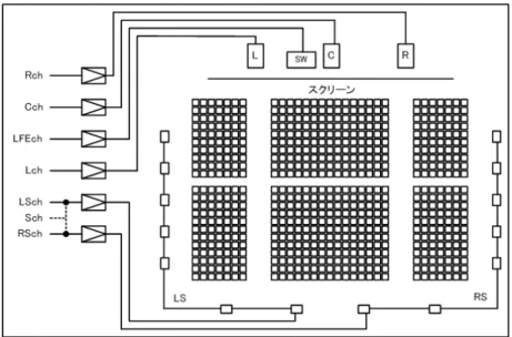 図  3－1  劇場の 5.1ch サラウンド再生装置例  LFE チャンネルも再生レベルが“10dB 高く設定”されているので、メインチャンネルと比較す ると“録音レベルが 10dB 低く”なるが、これは劇場用、民生用に共通する仕様なので問題とはな らない。民生用と劇場用の再生・録音レベルの相対比較を表 3－2 に示す。  表  3－1  5.1ch サラウンドの相対レベル（録音･再生）     5.1ch サラウンド(網部はマトリクス方式)  民生（放送、DVD など）  劇場映画  TR CH 相対再