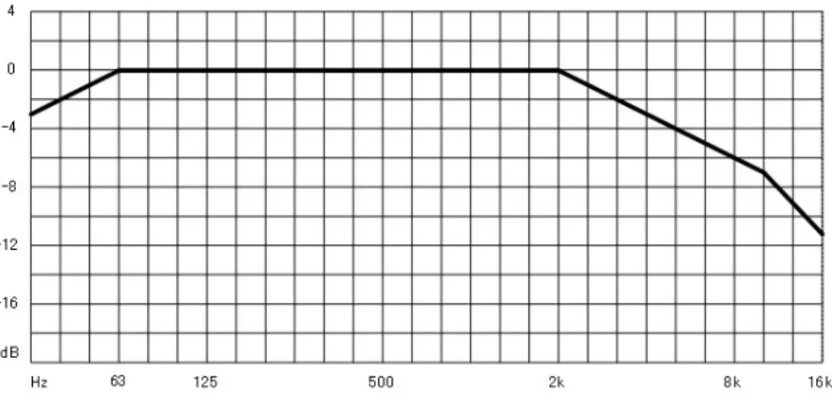 図  3－2  ISO 2969 X 特性（B-Chain）   