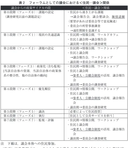 表 ２ 　フォーラムとしての議会における＜住民─議会＞関係 議会からの政策サイクルの段階 ＜住民─議会＞関係 第 ０ 段階（フェーズ ０ ）：課題の設定 （調査研究以前の課題設定） ・住民から湧き上がる課題 　→議会報告会，議会懇談会，陳情請願 （要望があれば委員会等で意見陳述） ・委員会の所管事務調査 　→通任期制を意識する 第 １ 段階（フェーズ １ ）：現状の共通認識 ・住民間→情報公開，ワールドカフェ ・住民と議会間→議会報告会 ・議員間→委員会の調査研究 第 ２ 段階（フェーズ ２ ）：課題の設定