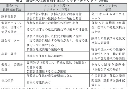 表 ３ 　議会への住民参加手法のメリット・デメリット（概観） 住民参加手法議会への メリット（上段）・ デメリット（下段） デメリットの是正 議会報告会 議会情報の提供，多様な意見を聴取可能 第 三 者 によるコーディ ネート議会不信を持つ住民からの一方的な発言 個別テーマでの 住民，団体との 意見交換会 多様な意見からの政策化の可能性あり 首 長 の 附 属 機 関（審 議会）委員との意見交換会特定の団体との意見交換会では偏りの可能性の充実 議会モニター 議会に関心を持った住民が継続的に提案 議員との継続