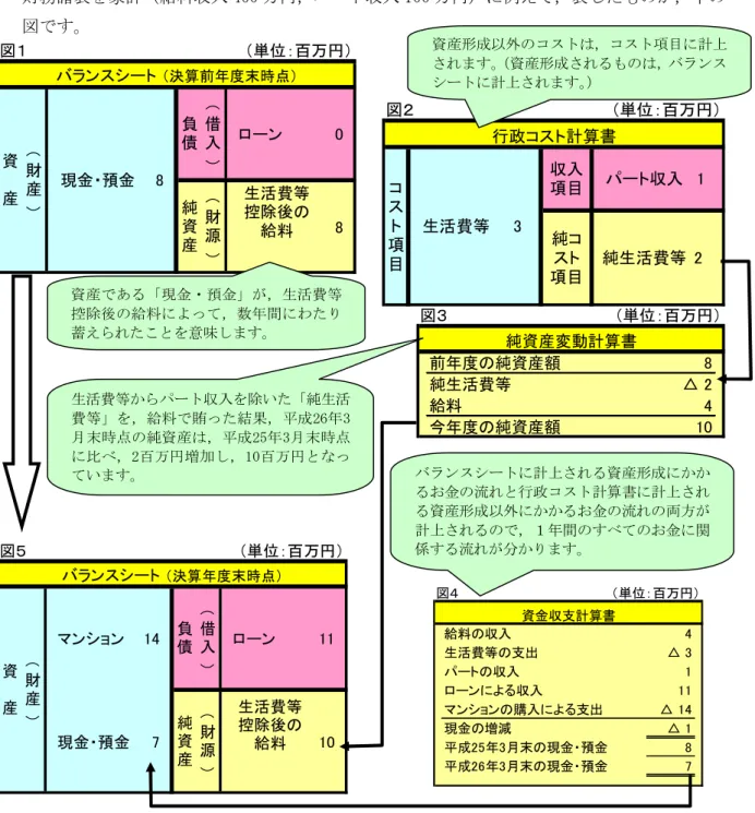 図 位：百万 給料 収入 生活費等 支出 ト 収入 ロ ン よ 収入 マンション 購入 よ 支出 現金 増減 成 現金 預金 成 現金 預金 資金収支計算書市い成14度総務省方式入ン や行政 計算書等作成公表あ成「1 度段階的 固定資産 時価評価 行い帳 整備務諸表 作成総務省方式改訂務諸表ン行政計算書純資産変動計算書 及び 資金 支計算書 作成い。 ． 務諸表と  務諸表一言 言え家計簿う。 務諸表 家計 給料 入 400 万入 100 万例え表。 図位：百万ロ ンンスシ ト 決算前度時点資　産咁産咂債純