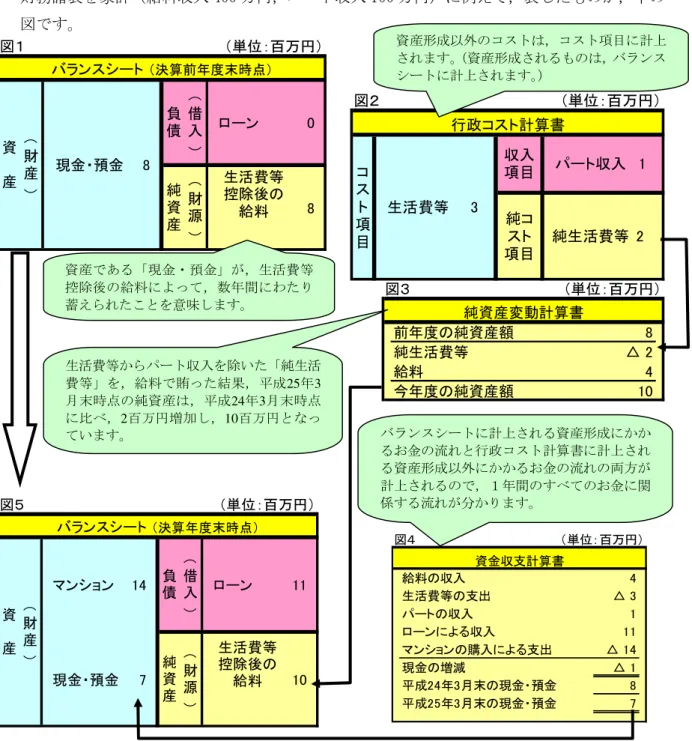 図 位：百万 給料 収入 生活費等 支出 ト 収入 ロ ン よ 収入 マンション 購入 よ 支出 現金 増減 成 現金 預金 成 現金 預金 資金収支計算書市い成14度総務省方式入ン や行政 計算書等作成公表あ成「1 度段階的 固定資産 時価評価 行い帳 整備務諸表 作成総務省方式改訂務諸表ン行政計算書純資産変動計算書 及び 資金 支計算書 作成い． 務諸表と  務諸表一言 言え家計簿う務諸表 家計 給料 入 400 万入 100 万例え表図位：百万ロ ンンスシ ト 決算前度時点資　産咁産咂債純資産咁源咂生