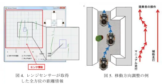 図  3  速度を考慮するエリア  3.2  補助走行による移動方向調節  進行方向は、まず全方位の距離情報から AT  の走行可能空間を検出し、次のように して決定する。AT  から一定距離範囲内にある障害物同士の間隔が AT  の幅より大き い場合に AT の周辺の空間を走行可能空間と定義する。そして、指定方向と走行可能 空間の中心との角度差を計算し、計算された角度差が一番小さい方向を移動すべき方 向として、移動方向を決定する。しかし、実際に移動する際に、搭乗者の指定方向と 全く異なる方向へ移動してしま