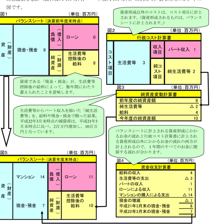 図 位：百万 給料 収入 生活費等 支出 ト 収入 ロ ン よ 収入 マンション 購入 よ 支出 現金 増減 成 現金 預金 成 現金 預金 資金収支計算書取曓市い成14度ら総務省方式を入 トメンケクヴダや行政カケダ計算書等を作成ン公表ろあり成平1度ら段的固定資産 時価評価を行い帳を整備務諸表を作成る総務省方式改訂ペタャより務諸表 トメンケクヴダ行政カケダ計算書純資産変動計算書及び資金支計算書を作成い取．務諸表とン務諸表一言言え家計簿ようン務諸表を家計給料入 400 万ドヴダ入 100 万例え表取取取取取取