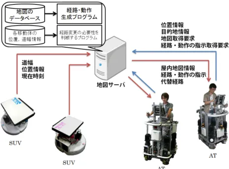 図 5 通路上に障害物があった場合 (左) とそのときにレンジセンサで取得したデータ (右) 4. 個人用知的移動体と小型無人移動体の連携 4.1 地図サーバを介した移動体間の連携 個人用知的移動体と小型無人移動体の連携を行うための通信形態を図 6 に示す． 地図サーバは， AT からの地図情報や経路・動作の指示要求があると地図のデータベース を基に経路を計算して AT に地図情報や経路・動作の指示情報を返信する． また，地図サーバは建物内を走行している移動体の IP アドレスや現在位置等を保持して おり，