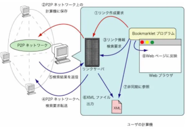 図 3 システム構成 ムは，閲覧中の Web ページに関連するリンク情報を リンクサーバから取得し， Web ページの上部に挿入す る． Bookmarklet を用いることにより，任意の Web ページ間に双方向リンクを作成することが可能である． 2) では， Web サイトの管理者は，双方向リンクを 作成したいコンテンツに，リンクサーバと通信するた めの JavaScript プログラムを呼び出すタグ，リンク 先の URL ，コンテンツの範囲を示すタグ，およびコ ンテンツの ID を挿入する． 1) で