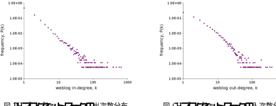 図 4: ブログネットワークの出次数分布 図 5: ブログネットワークの入次数分布