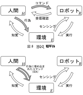 図 1 DCM モデル 図 2 CEA モデル (H ⇒ E, E ⇒ H) と，ロボットへのコマンド とその確 認のサイクル (H ⇒ R, R ⇒ H ) との 2 つのサイクルを 持つ．よって，図 1 のような人間とロボットによる協 調タスクにおいて，ジェスチャや音声認識などにより H ⇒ R を改善しようとする従来の研究では，人間が注 意しなければならない対象が 2 つ存在するため，人間 の負担を考慮しているとは言い難い． そこで，本研究では人間の負担をより軽減すること を目的とし て，図 2 で表