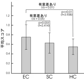 図 11 スコア (正規化後の単位時間当たりの正解数) と検 定結果 5. 3 認知的負荷の測定結果 被験者は 20 歳後半から 30 歳前半の男性 8 名，女 性 4 名の計 12 名である．実験の様子を図 10 に，ス コア ( 計算能力で正規化した正解数 ) の平均値と標準 偏差を図 11 に示す．正規化が必要であるのは，個人 の計算能力には差があり，そのままでは比較すること ができないという理由による．グ ラフにおいて，ス コア 1.0 が各被験者のロボット操作なしでの計算能力 を意味する． EC 
