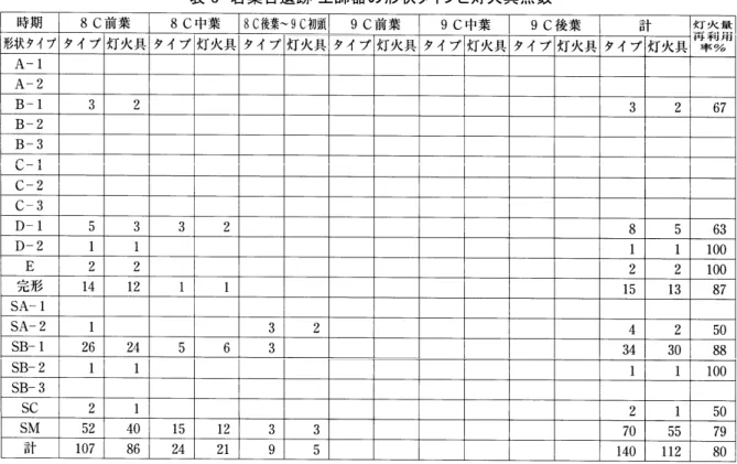 表 3  若葉台遺跡 土師器の形状タイプと灯火具点数   