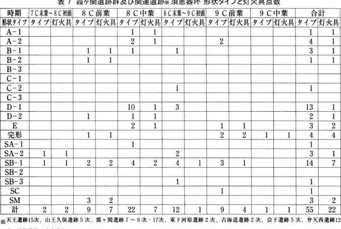 表 7  霞ヶ関遺跡群及び関連遺跡 ※  須恵器坏 形状タイプと灯火具点数 