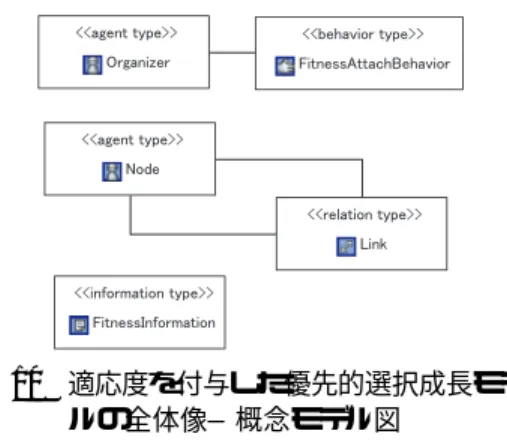 図 7 優先的選択成長モデルの全体像―概念 モデル図 ↢ᚑߐࠇߚࡁ࡯࠼߆ࠄ 㗅ߦ╬㑆㓒ߦ㈩⟎ ࡂࡉߦߥߞߡ޿ࠆ ೋᦼߦ↢ᚑߐࠇߚࡁ࡯࠼㧔㧡⇟⋡㧕 図 8 優先的選択成長モデルのシミュレーショ ン結果（ 75 ステップ目） ࡁ࡯࠼㗅૏࡝ࡦࠢᢙ 図 9 優先的選択成長モデルのシミュレーショ ン結果（ 3550 ステップ目） である。このモデルでは、 Organizer エージェントは この PreferentialAttachBehavior を持っている。 3