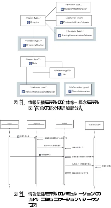 図 14 情報伝播モデルの全体像―概念モデル 図 ( 灰色の部分は追加部分 ) 図 15 情報伝播モデルのシミュレーションの 流れ―コミュニケーション・シーケン ス図 SharedInformation を追加したものである。  Starting-CommunicationBehavior とは、 Organizer エージェ ントがランダムに 1 つの Node エージェントを選び SharedInformation を 1 回だけ送信する Behavior で ある。 SharedInformation