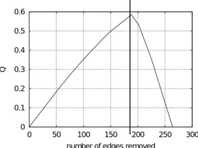 Figure 7: 縦軸: Q, 横軸: 除去して残ったエッジの 数なので，アルゴリズムの進行に伴い，右から左へ Q が推移する．たての実線はそこで最大値を取るこ とを意味する． さて，普通の社会的な組織には，部署に代表され るクラスタ (あるいはコミュニティ) 構造が存在して いる．その場合，同じコミュニティ内部に存在する エッジと，異なるコミュニティを結ぶエッジは，上 で述べた中心性に差が生じていることが多い．そこ でエッジの betweenness を用いれば，情報媒介とい う観点からコミュニティ構造