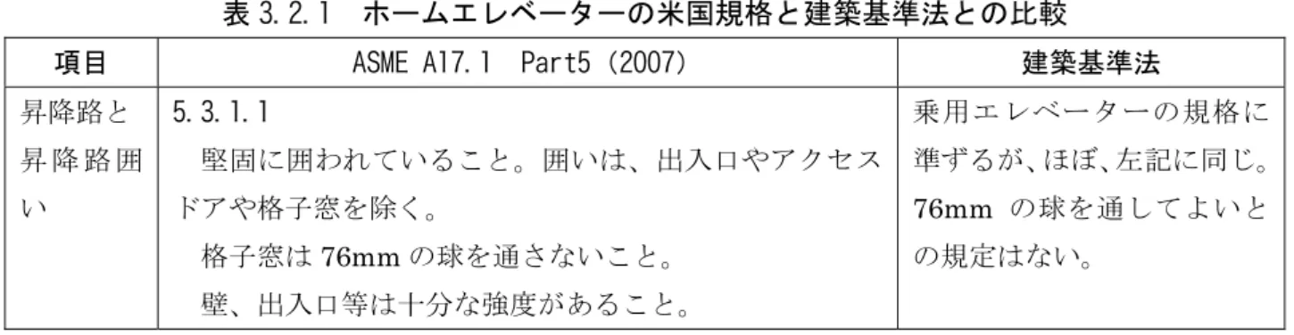 表 3.2.1  ホームエレベーターの米国規格と建築基準法との比較  項目 ASME A17.1  Part5（2007）  建築基準法 昇降路と 昇 降 路 囲 い 5.3.1.1  堅固に囲われていること。囲いは、出入口やアクセスドアや格子窓を除く。 格子窓は 76mm の球を通さないこと。  壁、出入口等は十分な強度があること。 乗用エレベーターの規格に 準ずるが、ほぼ、左記に同じ。76mm の球を通してよいとの規定はない。