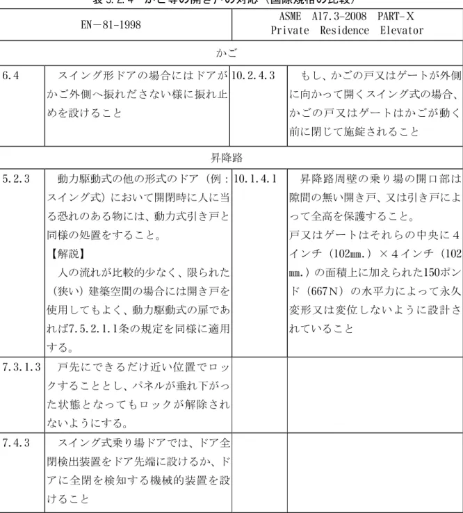 表 3.2.4  かご等の開き戸の対応（国際規格の比較）