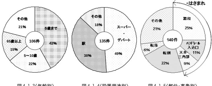 図 4.1.3〈年齢別〉                図 4.1.4〈設置用途別〉              図 4.1.5〈部位・事象別〉  （３） (社)日本エレベータ協会集計による事故発生状況  1) 「エスカレーター人身事故件数調査集計報告書」 1980 年（昭和 55 年）に公表され た内容を図 4.1.6 示す。（調査期間：1978.1～1979.12）       図 4.1.6  エスカレーター人身事故(1978.1～1979.12)    2) 人身事故集計を「部位別」「年齢・要因別」に