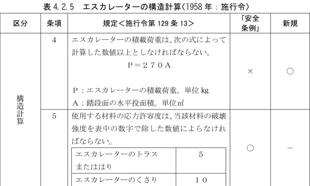 表 4.2.5  エスカレーターの構造計算〈1958 年：施行令〉  区分  条項  規定＜施行令第 129 条 13＞  ｢安全  条例｣  新規  ４   エスカレーターの積載荷重は、次の式によって 計算した数値以上としなければならない。 Ｐ＝２７０Ａ Ｐ：エスカレーターの積載荷重。単位 kg  Ａ：踏段面の水平投面積。単位㎡ ×  ○ 構造計算 ５   使用する材料の応力許容度は、当該材料の破壊 強度を表中の数字で除した数値によらなけれ ばならない。 エスカレーターのトラス またははり ５ エスカレー