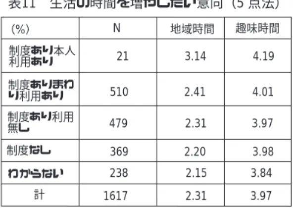 表 10 から本人利用経験者が充実した私生活をおくっている様子がうかがえる。一方， 「まわ りあり」は平均なみである。また表 11 の２つは，現在よりも「時間がほしい」と思っている 項目である（ボランティア活動や地域活動に参加する時間がもっとほしい，趣味の活動に費や す時間がもっとほしい） 。本人利用経験者は，現在，熱心なだけでなく，より地域や趣味や子 供とすごす時間をほしいと思っている。そのつぎに「まわりあり」のスコアが高い。 仕事状況の分析と同じように，私生活の状況について順序プロビットで回帰分析を行っ