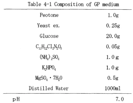 Table 4-2 C o m p o s i t i o n  of  A r t i f i c i a l  sea water medium  P e o t o n e 5.0g  Y e a s t  e x 
