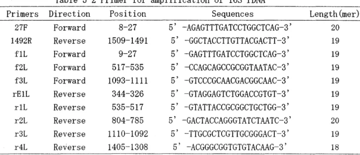 Table 5 - 2  Primer for amplification of 1 6 S  rDNA 