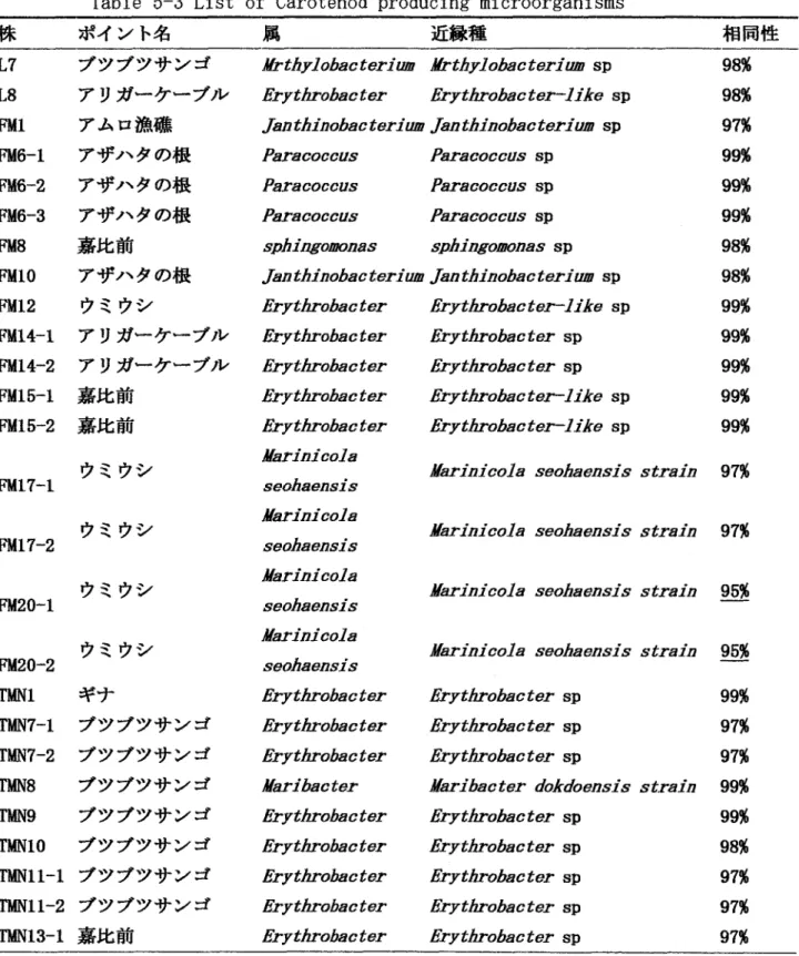 Table  5-3 List of Carotenod producing microorganisms 