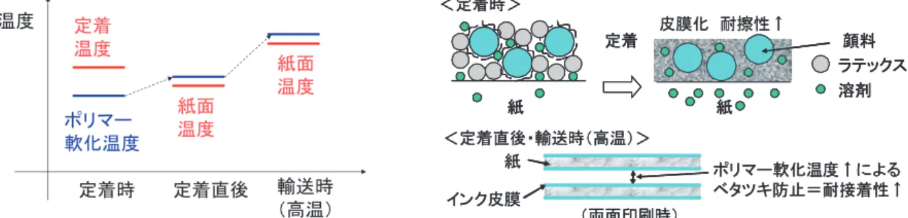 Fig. 6   Demands for the control of polymer thermal properties  under various conditions.