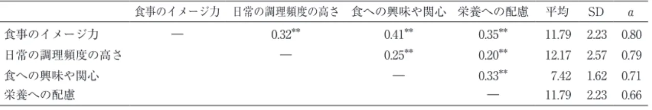 表 ４ 　下位尺度間相関と平均，SD，α係数 食事のイメージ力 日常の調理頻度の高さ 食への興味や関心 栄養への配慮 平均 SD α 食事のイメージ力 ― 0.32 ＊＊ 0.41 ＊＊ 0.35 ＊＊ 11.79 2.23 0.80‌ 日常の調理頻度の高さ ― 0.25 ＊＊ 0.20 ＊＊ 12.17 2.57 0.79 食への興味や関心 ― 0.33 ＊＊ 7.42 1.62 0.71 栄養への配慮 ― 11.79 2.23 0.66 ＊ p ＜0.05　 ＊＊ ｐ＜0.01 表 5 　「献立作成力」