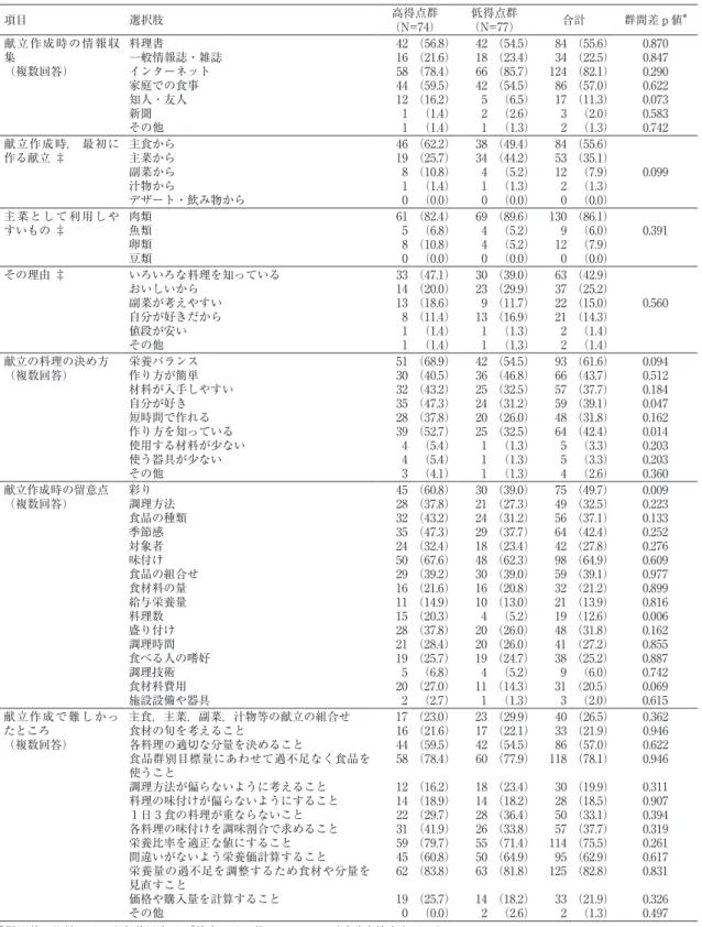 表 6 　「献立作成力」得点と献立作成への取り組みとの関連 人数（％） 項目 選択肢 高得点群‌ （N=74） 低得点群‌（N=77） 合計 群間差ｐ値 ＊ 献立作成時の情報収 集 （複数回答） 　 料理書 ４２ （56.8） ４２ （54.5） 8４ （55.6） 0.870一般情報誌・雑誌１6 （21.6）１8 （23.4）3４ （22.5）0.847インターネット58 （78.4）66 （85.7） １２４ （82.1）0.290家庭での食事４４ （59.5）４２ （54.5）86 （57.0）0.6